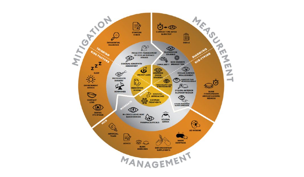 Circular eye-care infographic showing Mitigation, Measurement, and Management with icons for symptoms, diagnosis, and treatments across three rings.