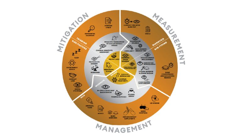Circular eye-care infographic showing Mitigation, Measurement, and Management with icons for symptoms, diagnosis, and treatments across three rings.
